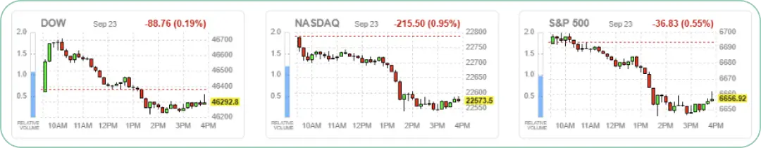 金融情報サービスから引用された2025年9月23日の米国主要株価指数の日中チャート。